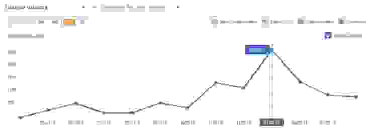 BestBuyOn.com Traffic May 2010 to March 2011