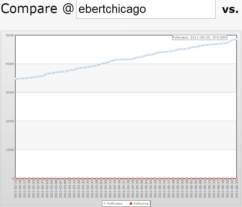 Roger Ebert Twitter Followers Pre-Ryan Dunn Tweet