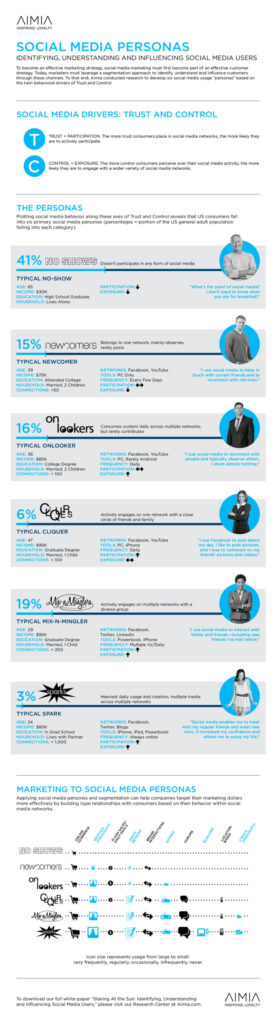Infographic - Social Media Personas
