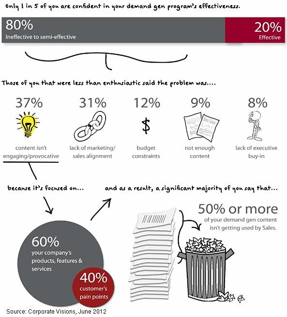 Infographic - Dull B2B Content