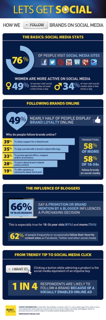 Following Brands On Social Media [INFOGRAPHIC]