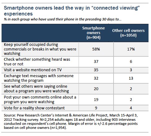 Smartphone Multitainment Behavior