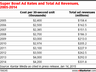 Table - Super Bowl Advertising Rates, 2005-2014