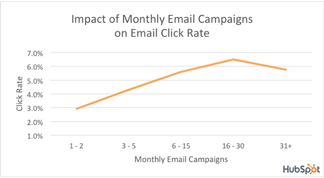 Monthly Email Campaign Frequency On Click-Rate