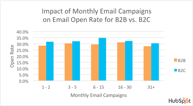 Effect Of Frequency On Email Open Rates - B2B vs B2C
