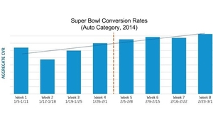 Chart - Automotive Super Bowl Ad Conversion Rates For The 8 Weeks Following The Game