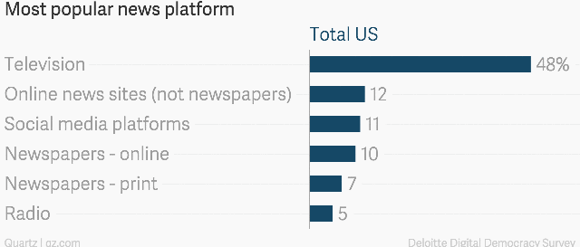 Most Popular Sources Of News By Generation