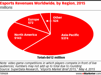 Global eSports Revenue
