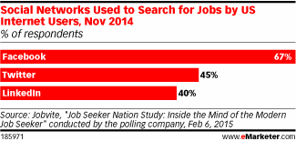 Social Networks Used For Job Searches