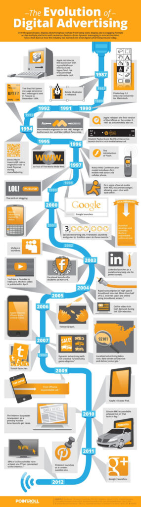 History of Online Advertising