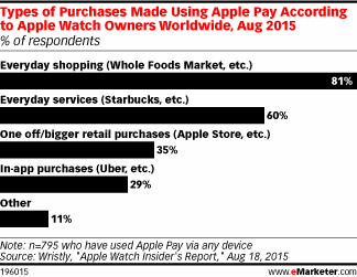 Chart: Types Of Purchases Made With Apple Pay