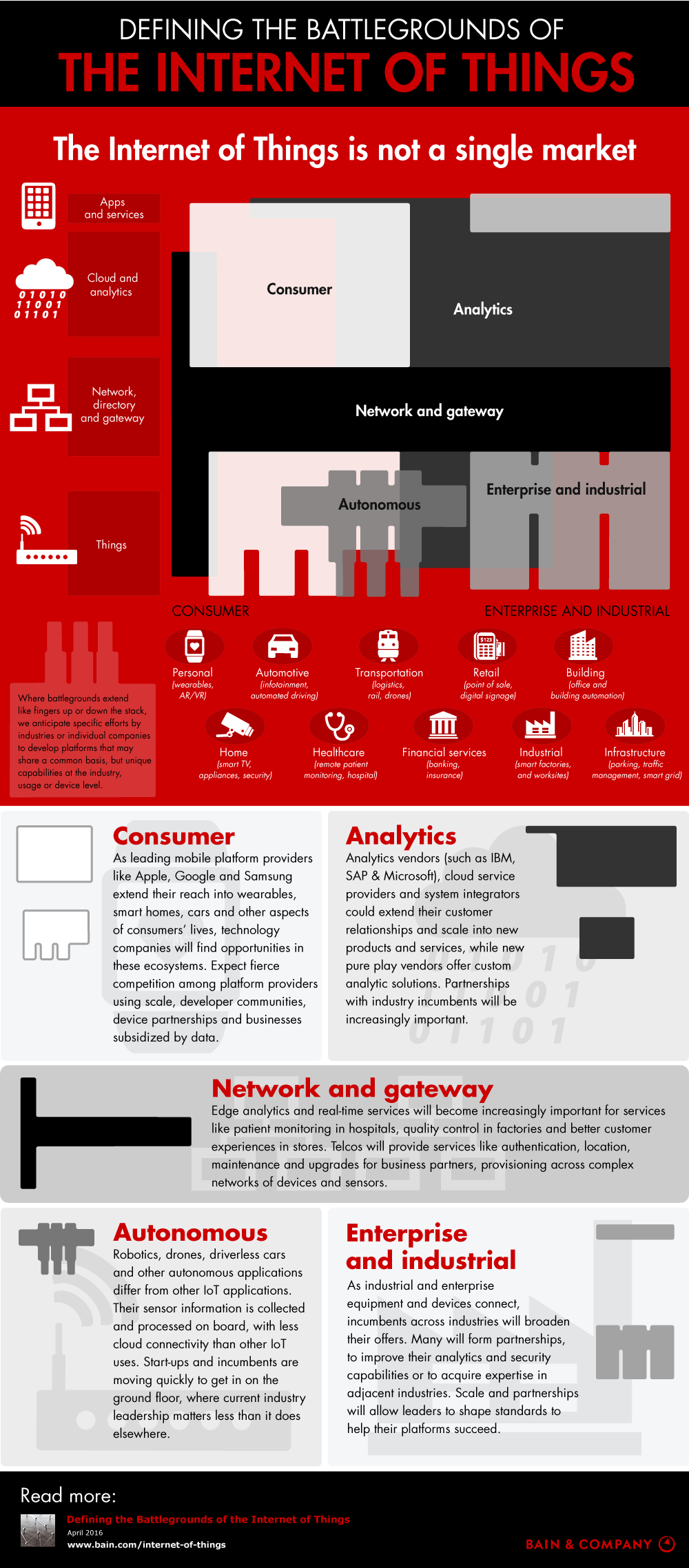 The Internet Of Things Landscape - INFOGRAPHIC