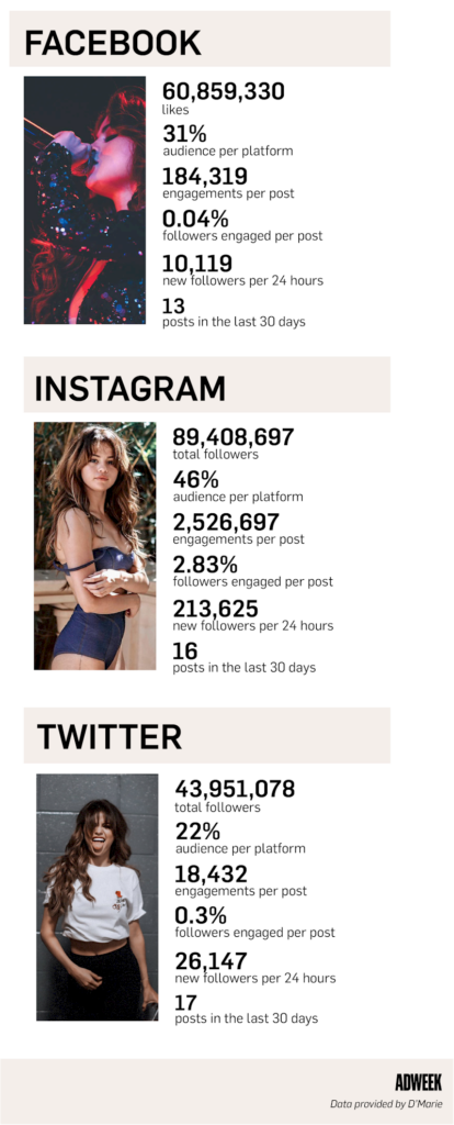Selena Gomez Social Media Value [INFOGRAPHIC]