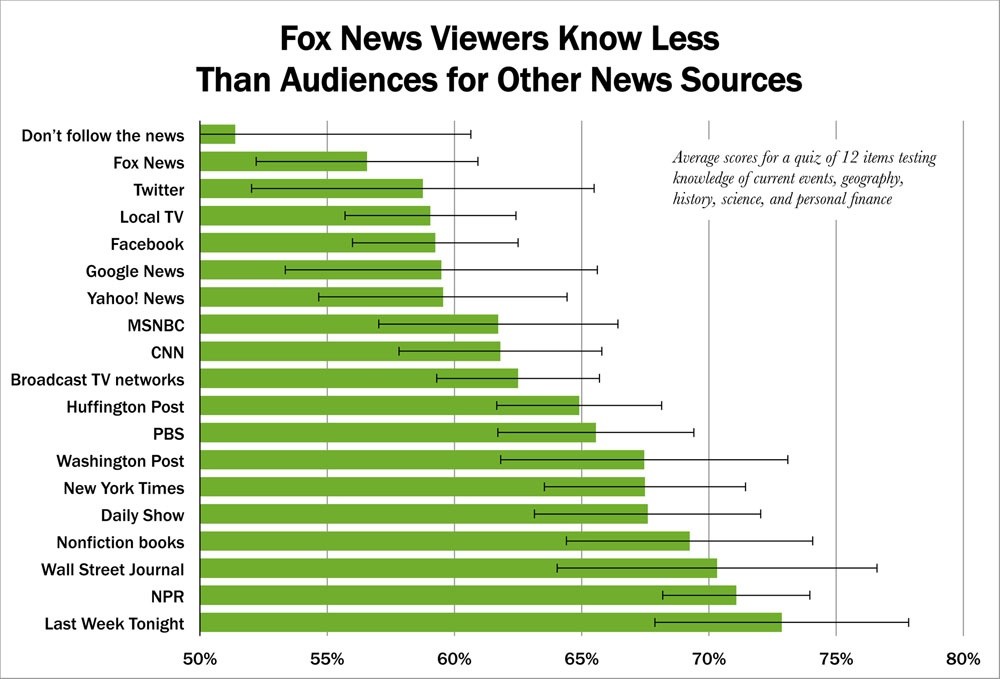 The Fox News Effect