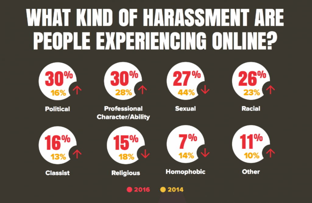 Infographic - Types Of Online Harassment