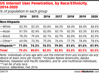 Internet Use By Race & Ethnicity - 2014-2020