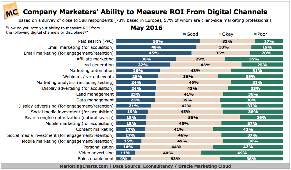 Marketers' Ability To Measure ROI By Online Channel [CHART]