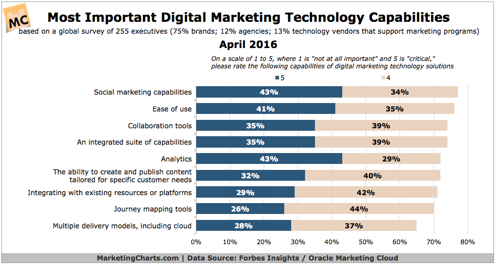 Most Important Online Marketing Capabilities