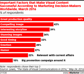 Top Factors For Successful Visual Content