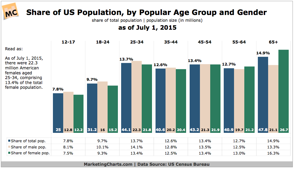 US Population By Age & Gender