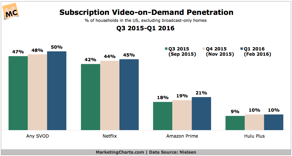 Video Subscription Services Market Penetration