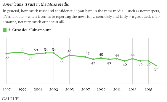 Americans' Trust In Mass Media