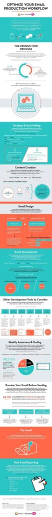 Infographic - Email Production Workflow