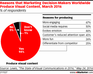 Top Reasons Marketers Produce Visual Content