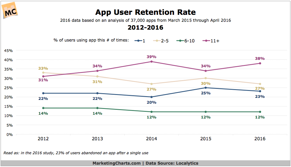 App User Retention Rates - 2012-2016 [CHART]