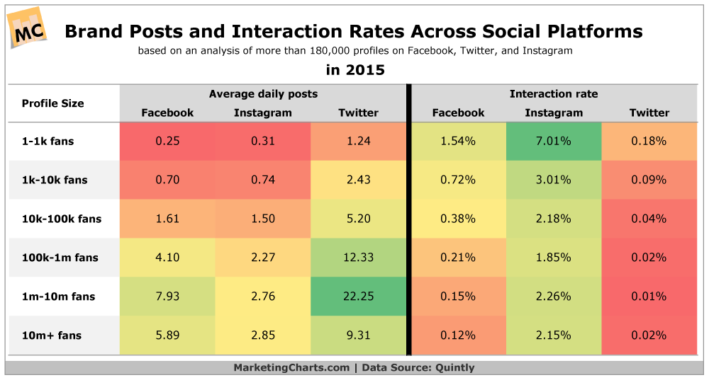 Brand Social Post Interaction Rates [CHART]