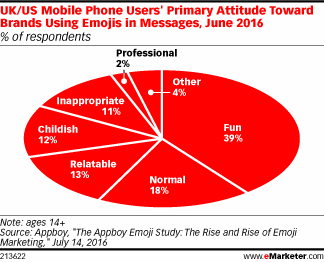 Consumer Attitudes Toward Brands That Use Emojis