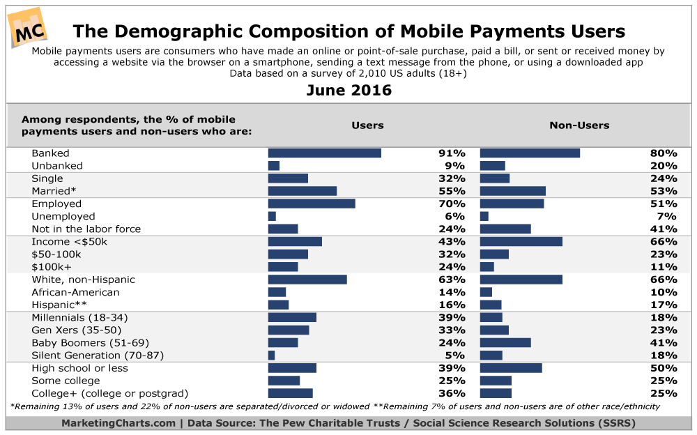 Demographics Of Mobile Payment Users [CHART]