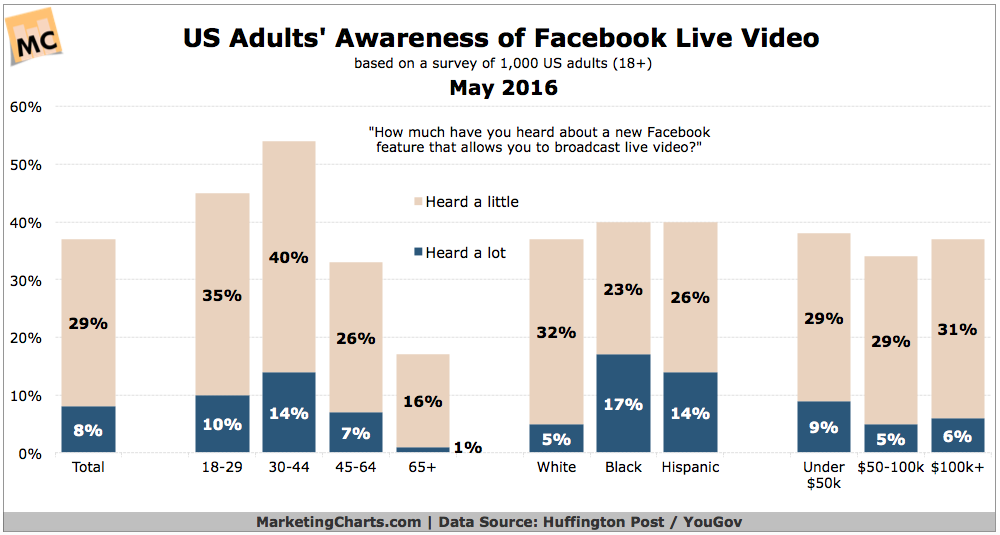 Facebook Live Video Awareness