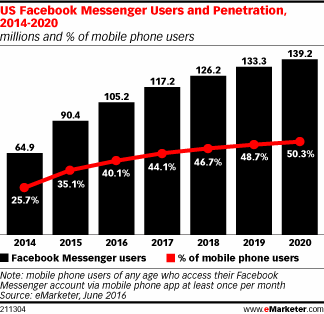Facebook Messenger Users - 2014-2020