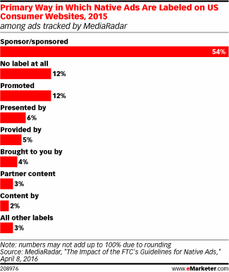 How Native Ads Are Labeled