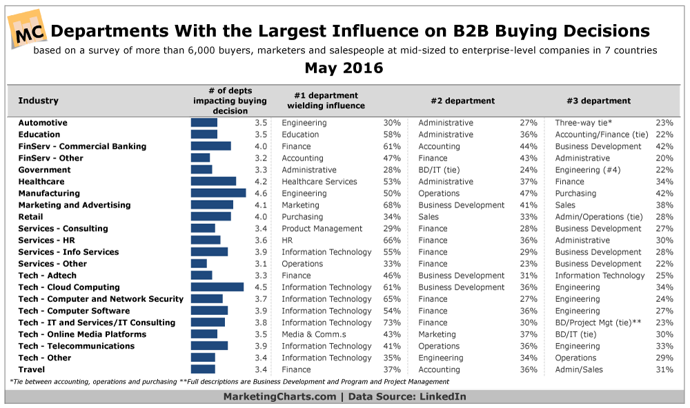 Influential B2B Departments by Industry