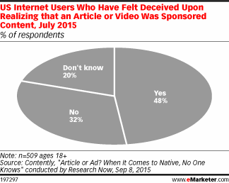 People Who Have Felt Deceived By Sponsored Content