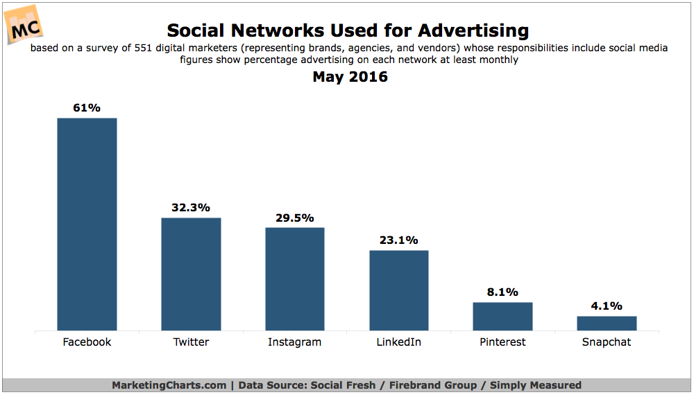 Social Networks For Advertising