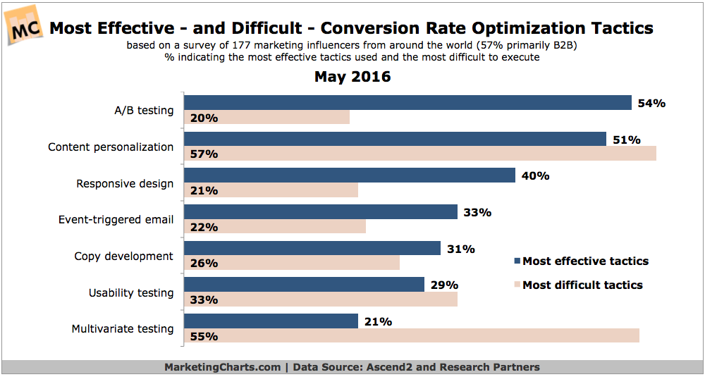 Top Conversion Rate Optimization Tactics