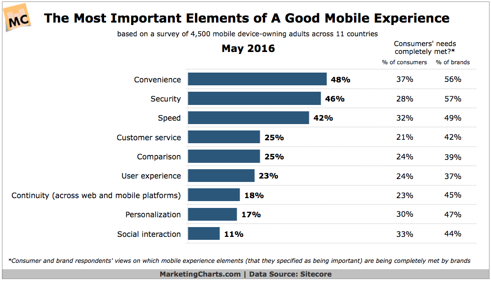 Top Elements Of A Good Mobile Experience [CHART]