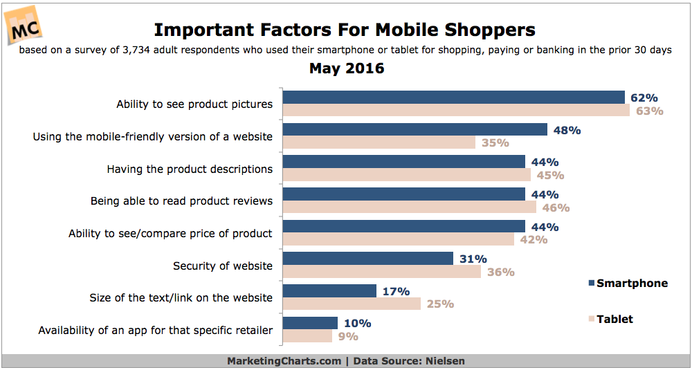 Top Factors For Mobile Shoppers
