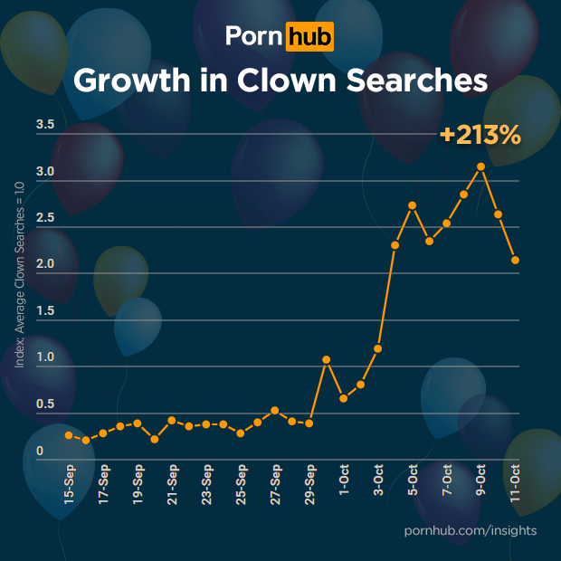 Growth In Clown Porn Searches