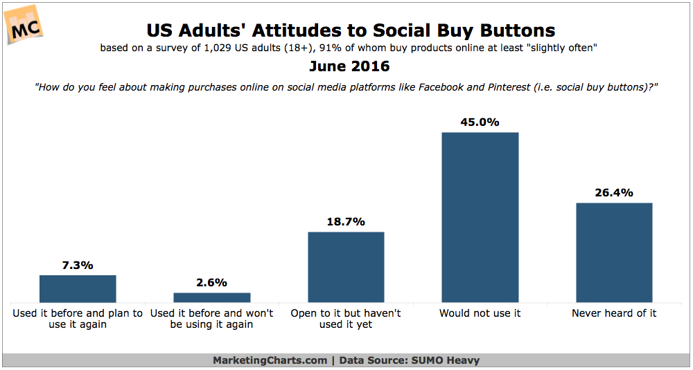 Attitudes Toward Social Commerce [CHART]
