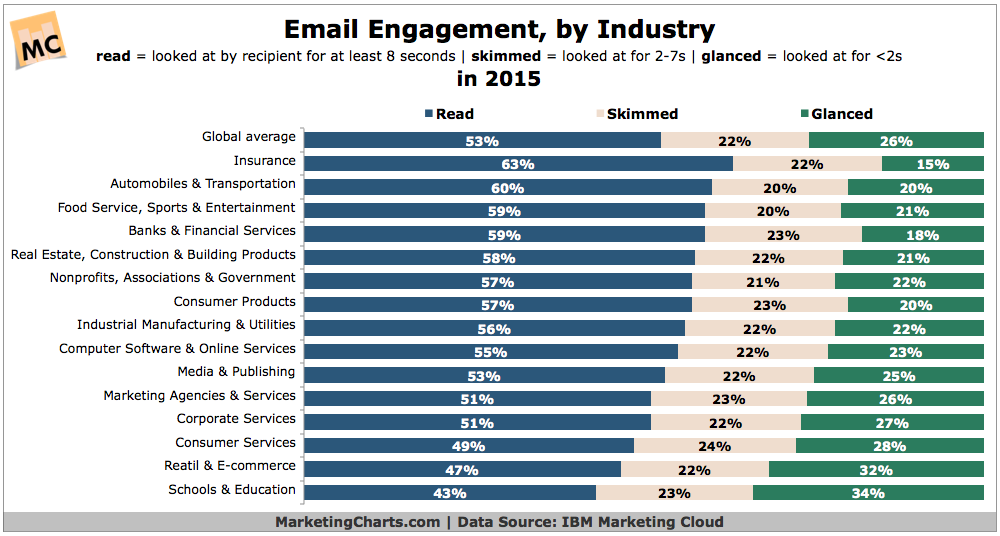 Email Reading, Glancing & Scanning by Industry [CHART]