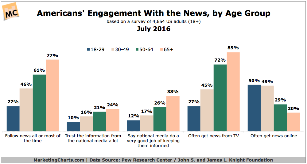Chart - How Americans Consume News by Age