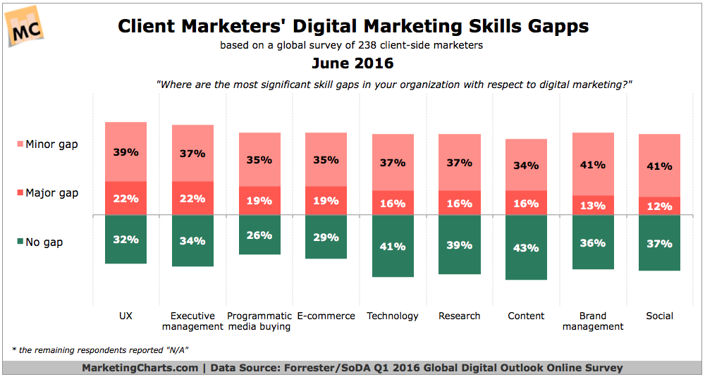 Chart - Marketers Digital Skills Gaps