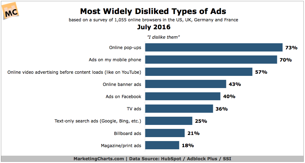Most Hated Types of Ads [CHART]