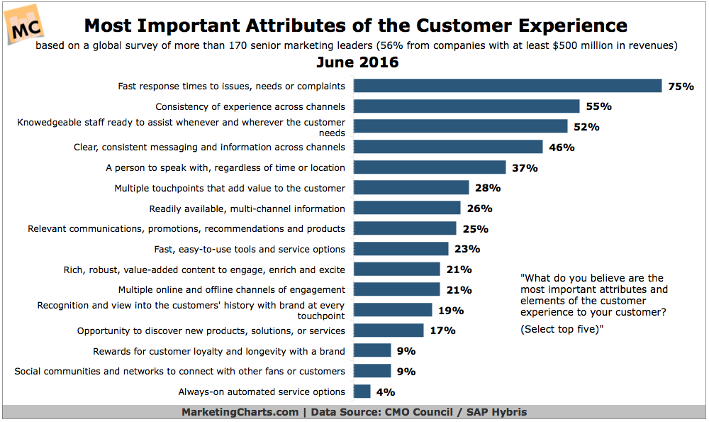 Chart - Most Important Attributes Of Customer Experience