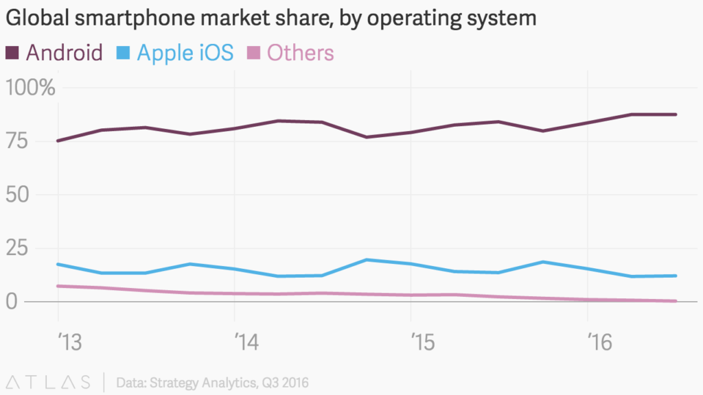 Smartphone OS Global Market Share