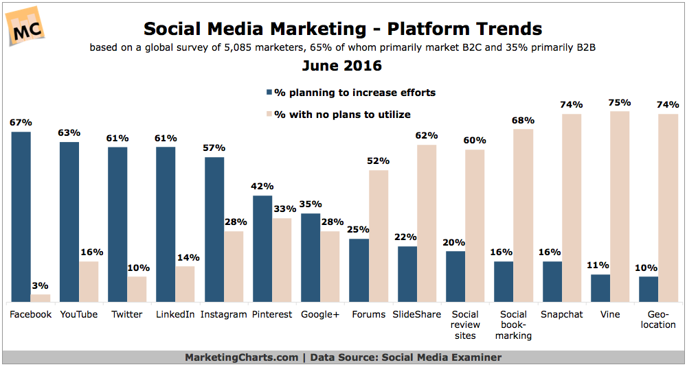 Social Media Marketing Platform Trends